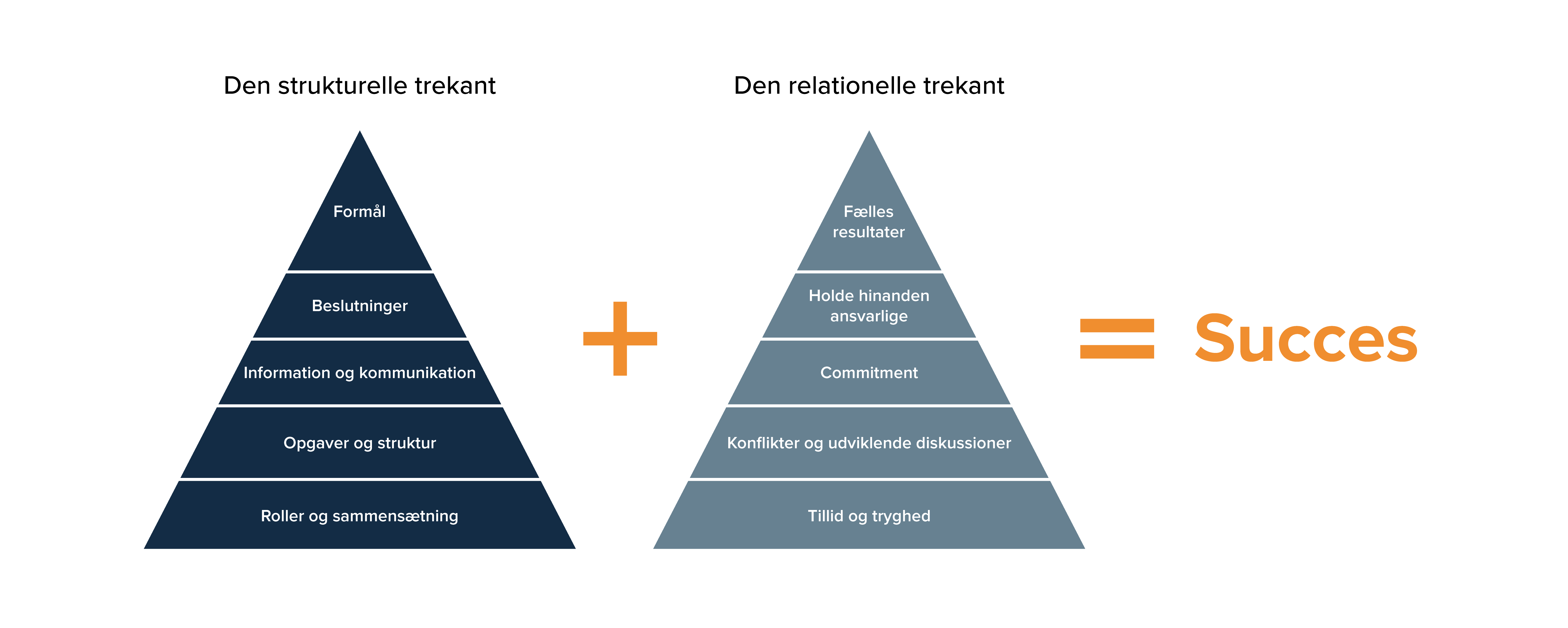 Den strukturelle og relationelle trekant