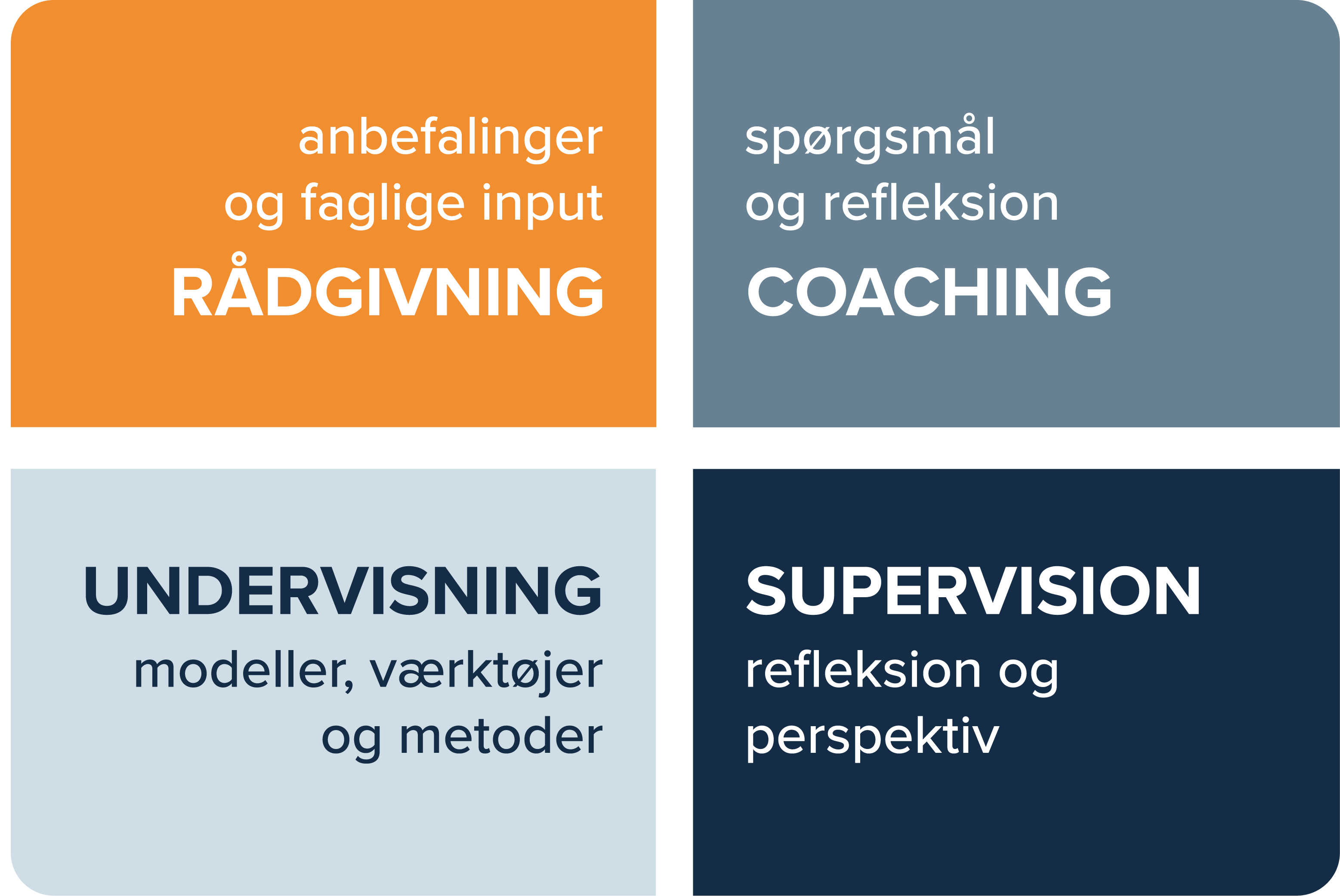 Figur med fire felter: Rådgivning, coaching, undervisning. supervision
